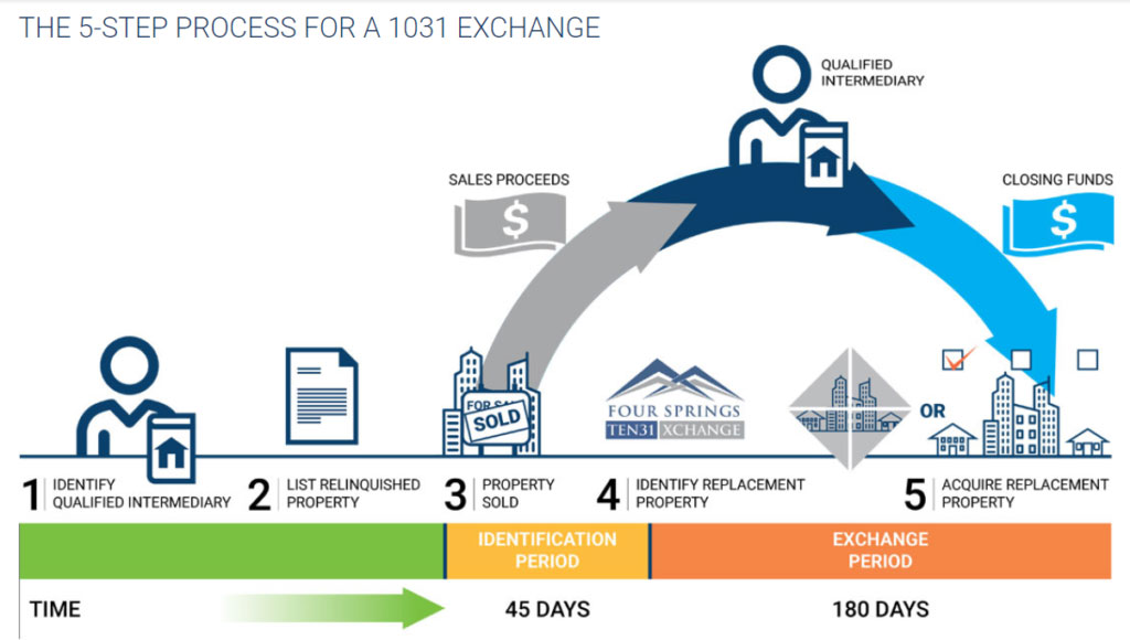 1031 Exchange Florida Timeline