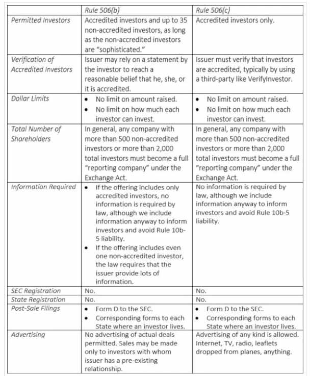 506b Vs 506c - What Passive Investors Should Know - Debt-Free Doctor