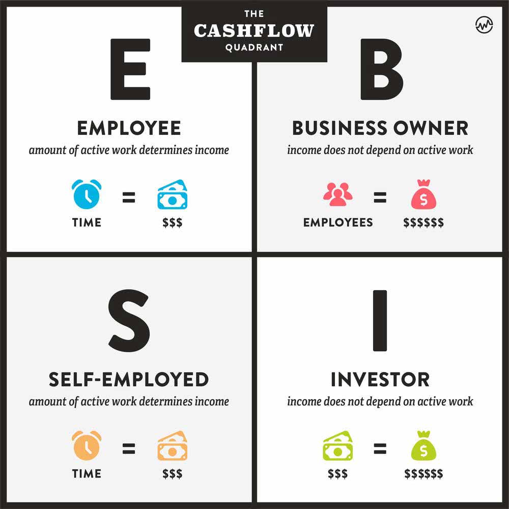The Cashflow Quadrant - How You Earn Money Matters