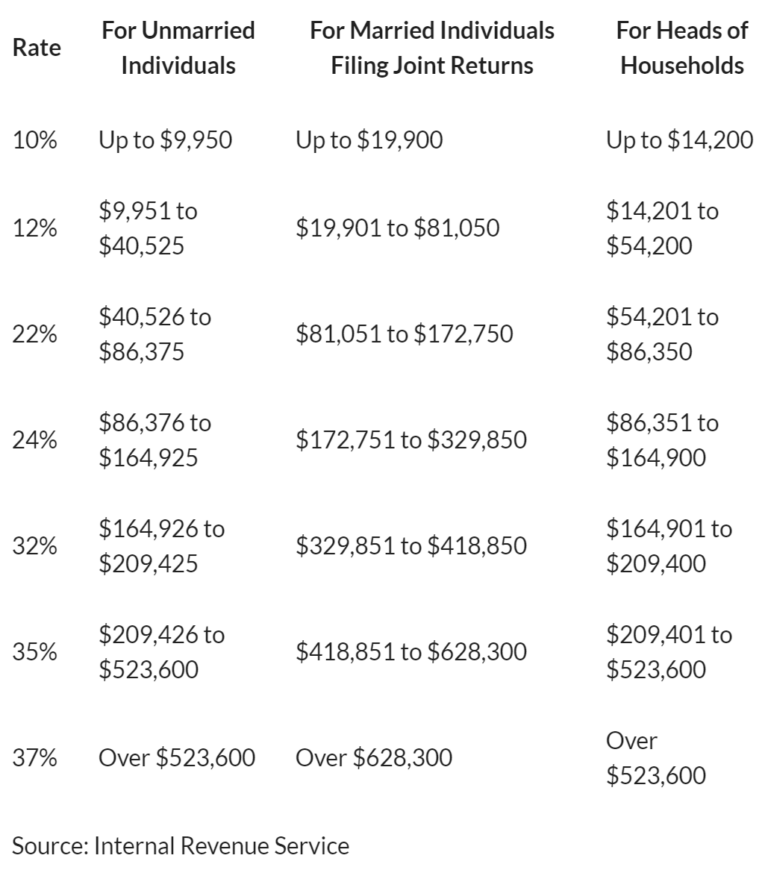 united states income tax brackets 2021